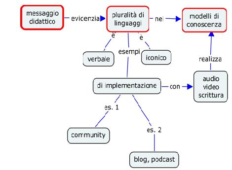 Dinamiche didattiche